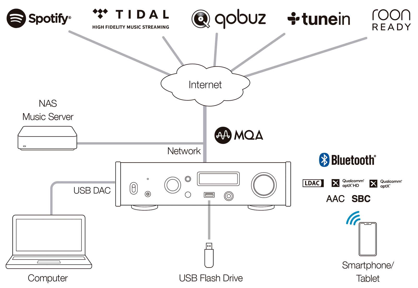 USB DAC / Network Player TEAC NT-505-X