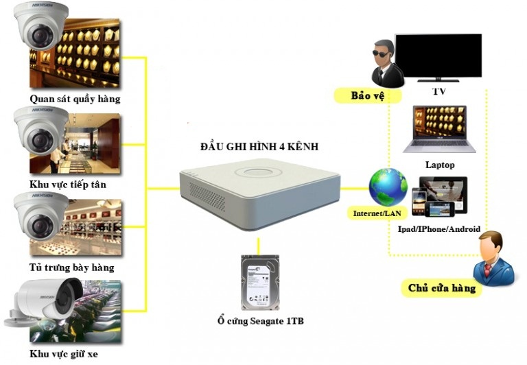 camera-binh-duong-thinh-nam-tientu-van-lua-chon-giai-phap-camera-cho-cua-hang-tap-hoa-sieu-thi-mini-1.jpg