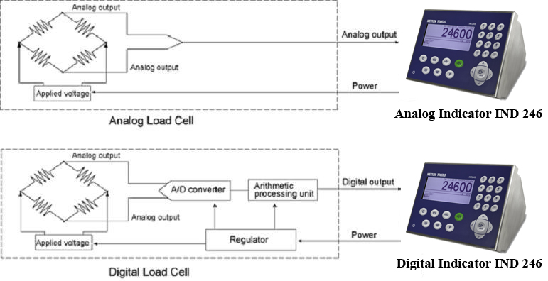 cách kiểm tra loadcell