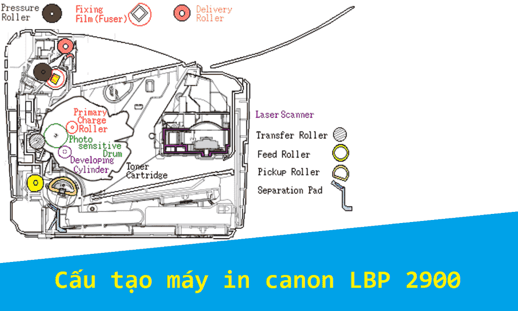 Cấu tạo máy in canon LBP 2900