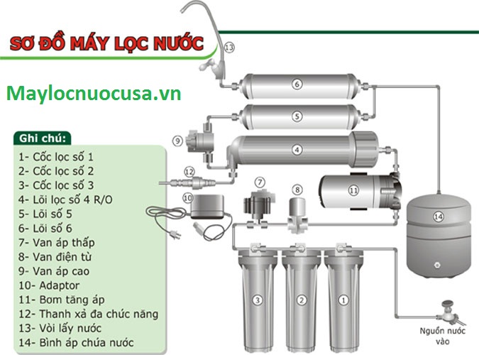 Thế Nào Là Máy Lọc Nước R.O