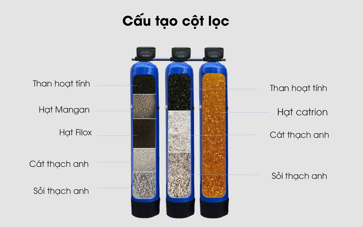 cấu tạo thành phần vật liệu lọc nước