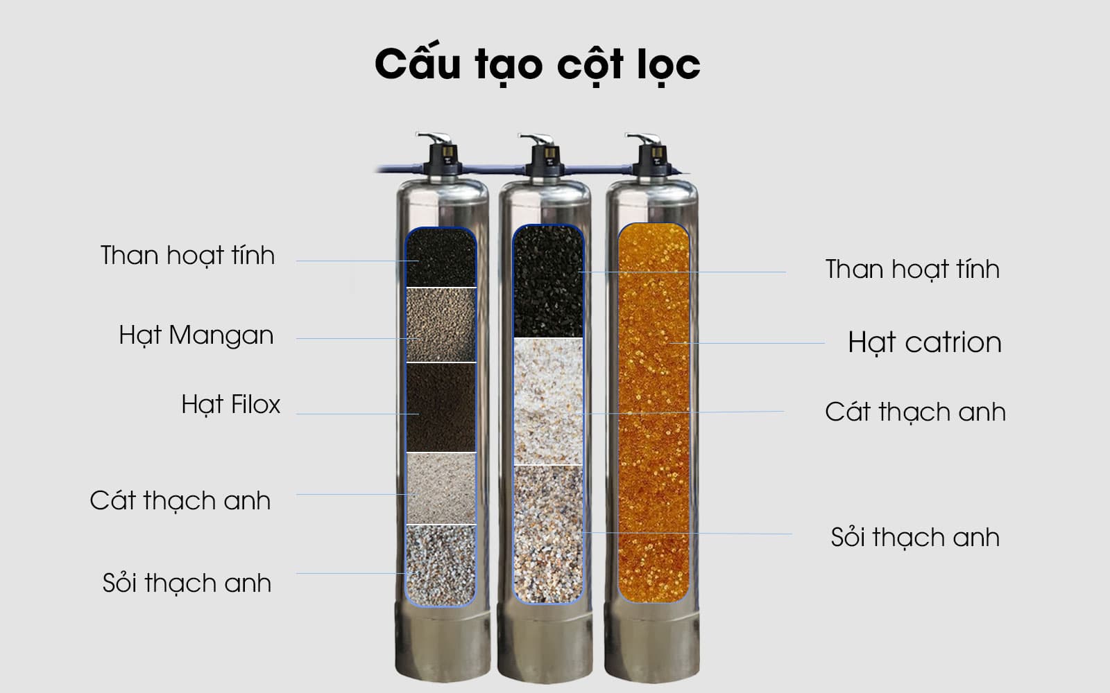 Cấu tạo Bộ Lọc Tổng Nước Sinh Hoạt Đầu Nguồn HK103T