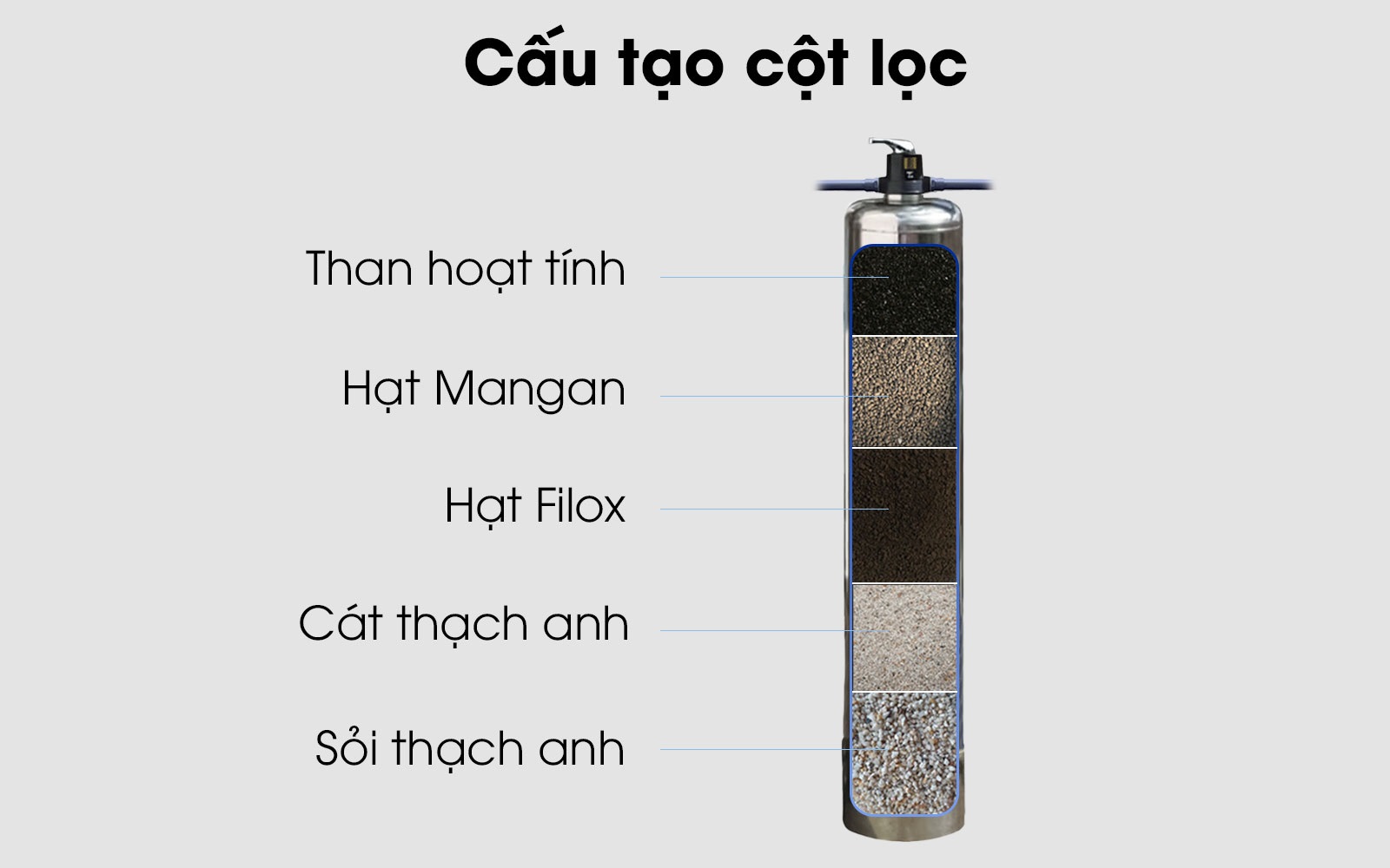 thành phần vật liệu lọc cột số 1