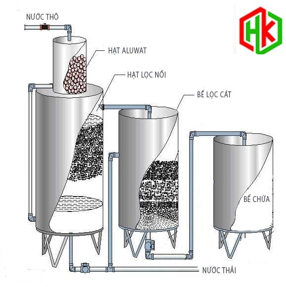 Hệ Thống Lọc Nước Giếng Khoan Bách Khoa Gia Đình