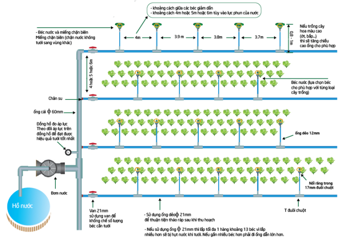 Sơ đồ hệ thống tưới trong nông nghiệp