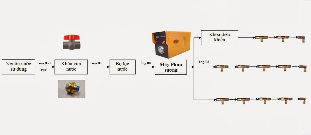 sơ đồ lắp đặt hệ thống phun sương