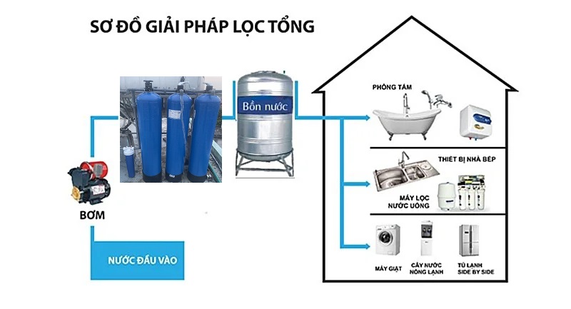 bộ lọc nước đầu nguồn 3 cột composite
