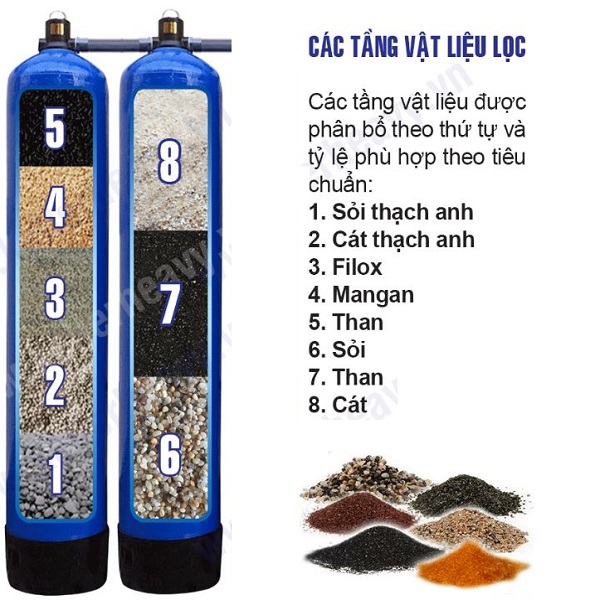 thành phần vật liệu lọc bộ 2 bình