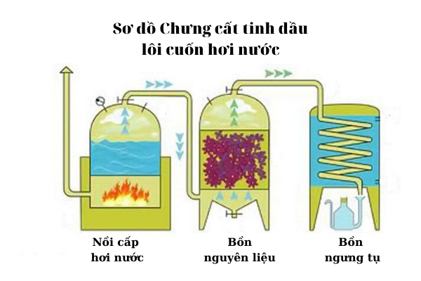 Sơ đồ chưng cất nước