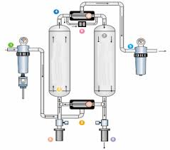 Máy sấy khí công nghiệp hoạt động như thế nào?