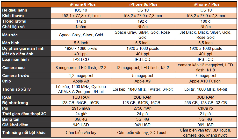 thông số cấu hình iphone 7 và cấu hình 6s plus