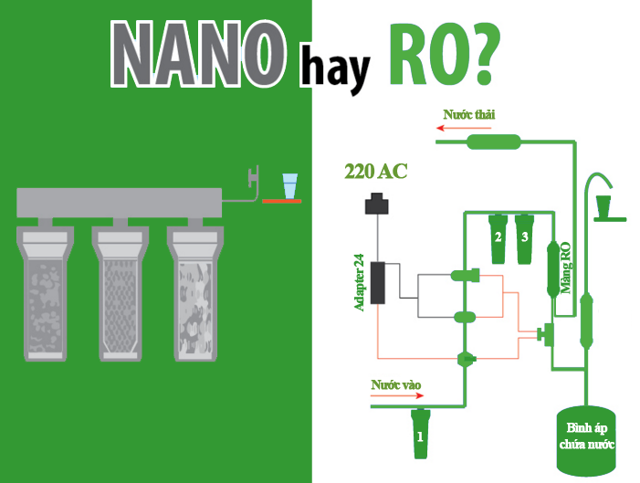 Chọn máy lọc nước: Công nghệ Nano hay công nghệ RO