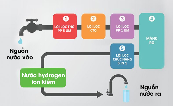 Công nghệ lọc RO hydrogen ion kiềm trên máy lọc nước Kangaroo là gì?