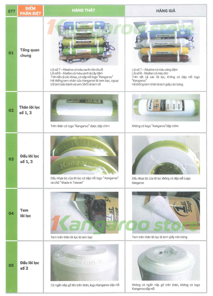 Phân biệt Máy lọc nước Kangaroo qua lõi lọc