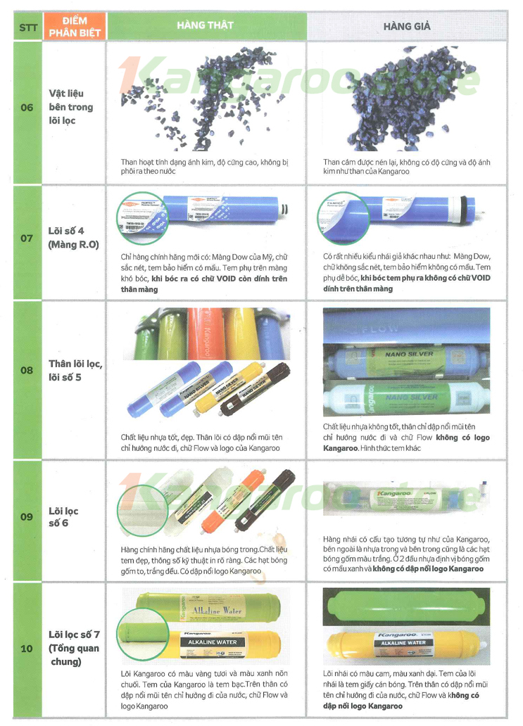 Phân biệt Máy lọc nước Kangaroo qua lõi lọc