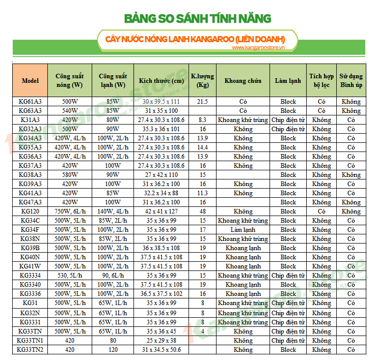 Bảng so sánh Cây nước nóng lạnh Kangaroo liên doanh