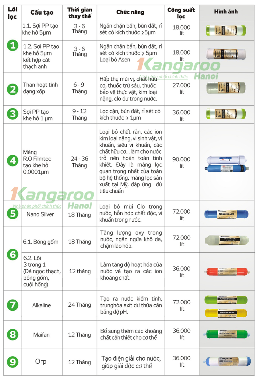 Máy lọc nước Kangaroo 7 lõi không vỏ tủ KG104A