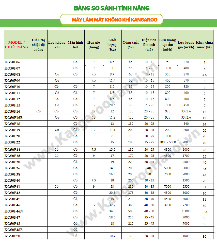 bảng so sánh máy làm mát không khí Kangaroo 2018
