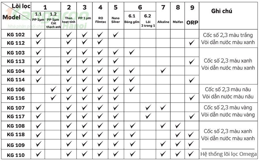 Bảng các model chung Máy lọc nước Kangaroo