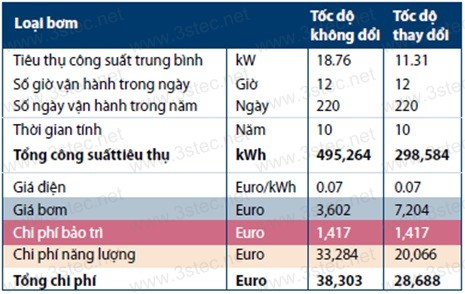 CÁCH TÍNH CHI PHÍ TOÀN VÒNG ĐỜI MÁY BƠM NƯỚC