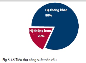 Các chi phí cho máy bơm nước