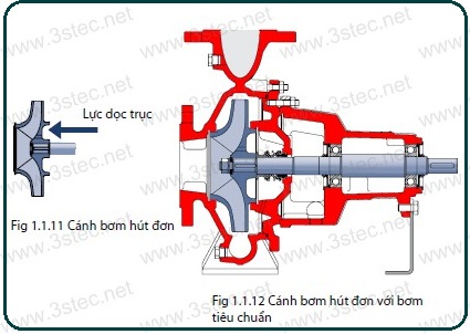 CÁC LOẠI CÁNH BƠM GRUNDFOS