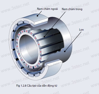 BƠM DẪN ĐỘNG TỪ GRUNDFOS