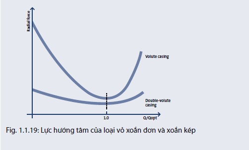 CÁC LOẠI VỎ MÁY BƠM GRUNDFOS