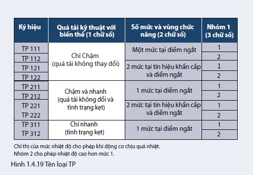 Bảo vệ nhiệt động cơ máy bơm Grundfos