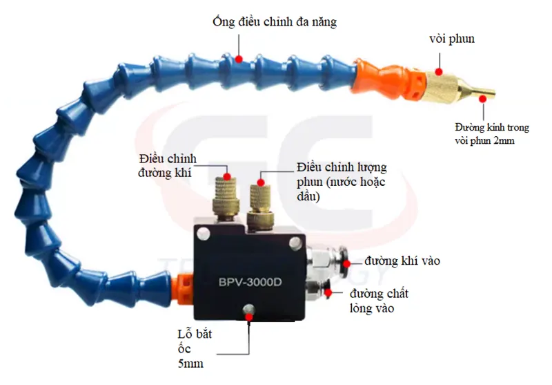 điều chỉnh lưu lượng khí, van tiết lưu dầu khí, thiết bị phun sương công nghiệp