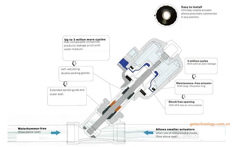 Van xiên khí nén dòng bắt ren - angle seat valve DN15 - DN100