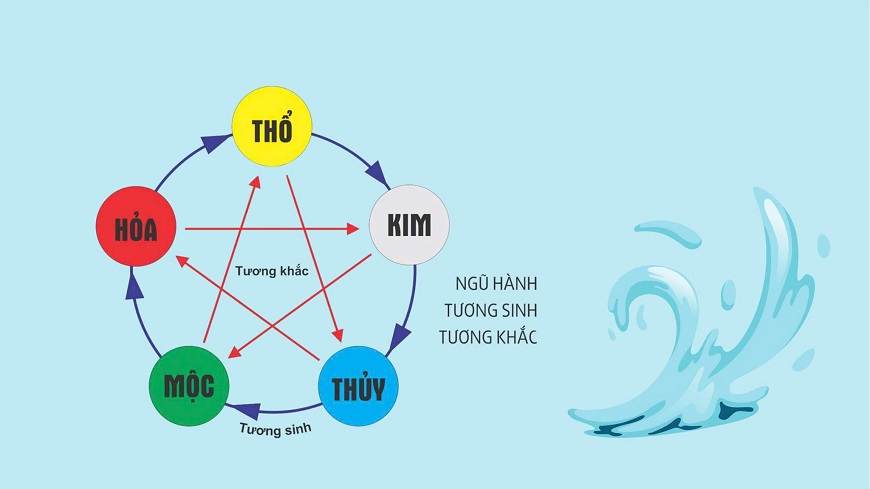  Mệnh Thuỷ hợp hướng nhà nào để hút tài lộc, tránh xung khắc?