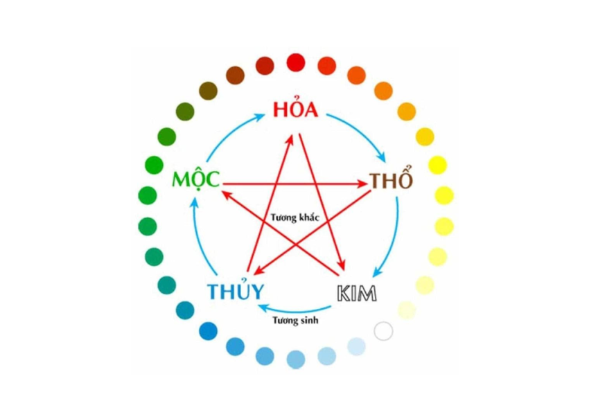 Quy luật tương sinh tương khắc trong ngũ hành