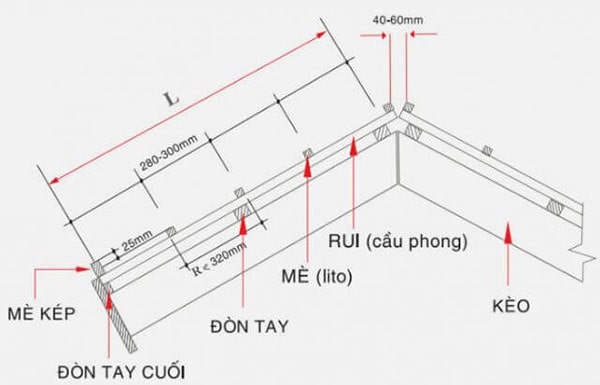 Độ dốc mái ảnh hưởng trực tiếp đến khả năng thoát nước và yêu cầu về kích thước xà gồ