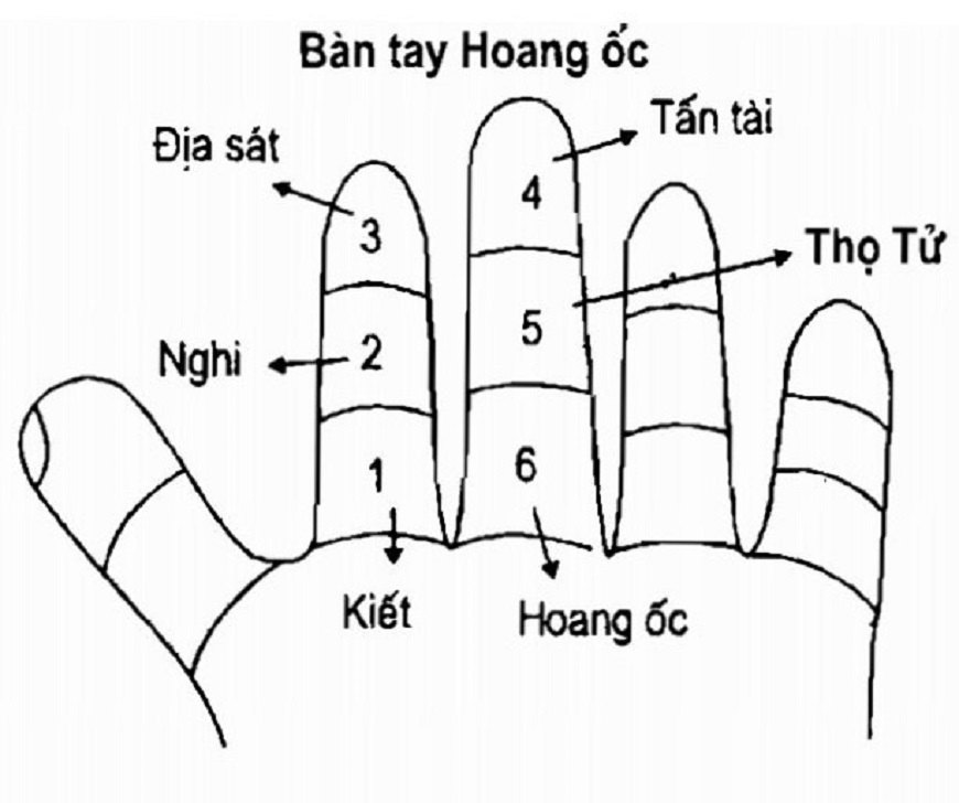 Cách tính Hoang Ốc bằng sử dụng các ngón tay