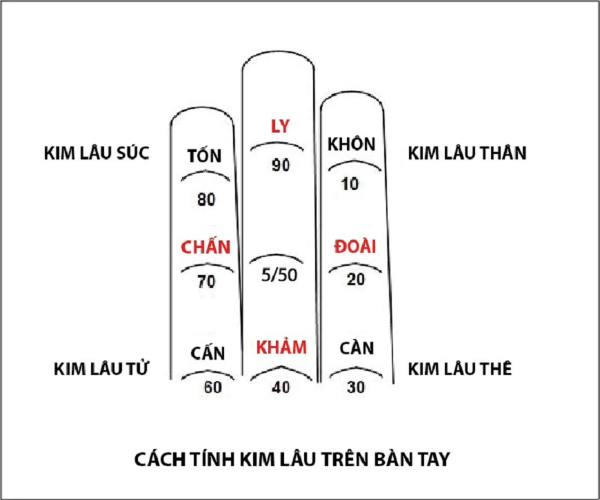 4 Loại Kim Lâu đại diện cho những vận hạn khác nhau mà gia chủ phải đối mặt