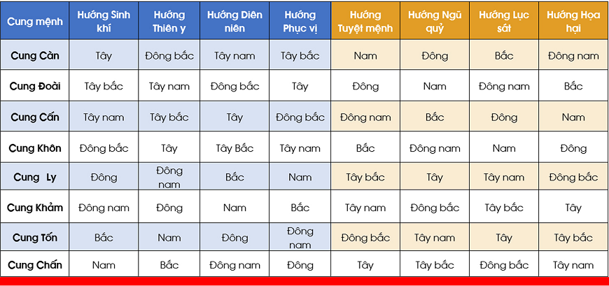 Bảng tra tuổi hợp hướng nhà