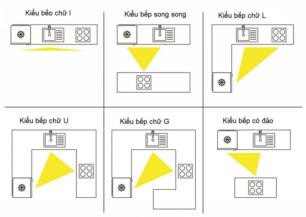 Đặt bếp tại vị trí và hướng thích hợp sẽ giúp hóa giải những năng lượng xấu và thu hút tài lộc, may mắn