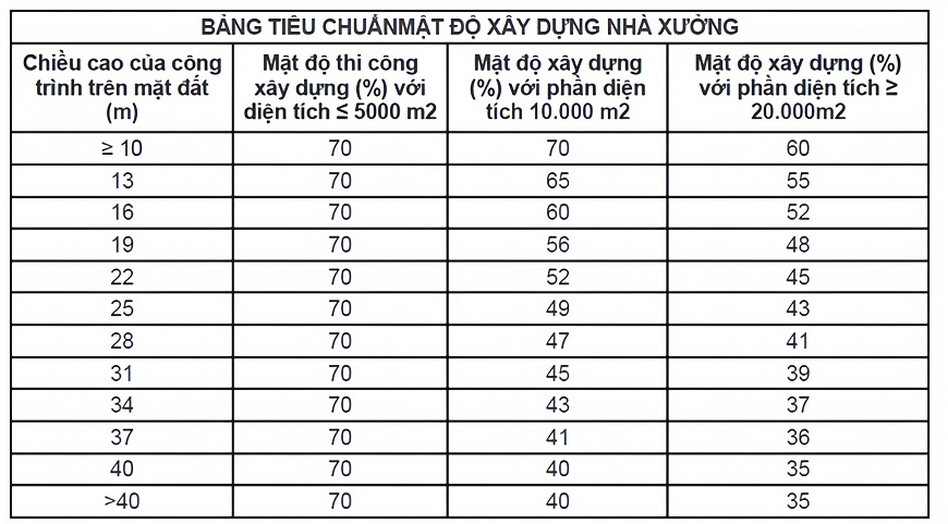 Bảng tra cứu về mật độ cho phép xây dựng công trình nhà xưởng
