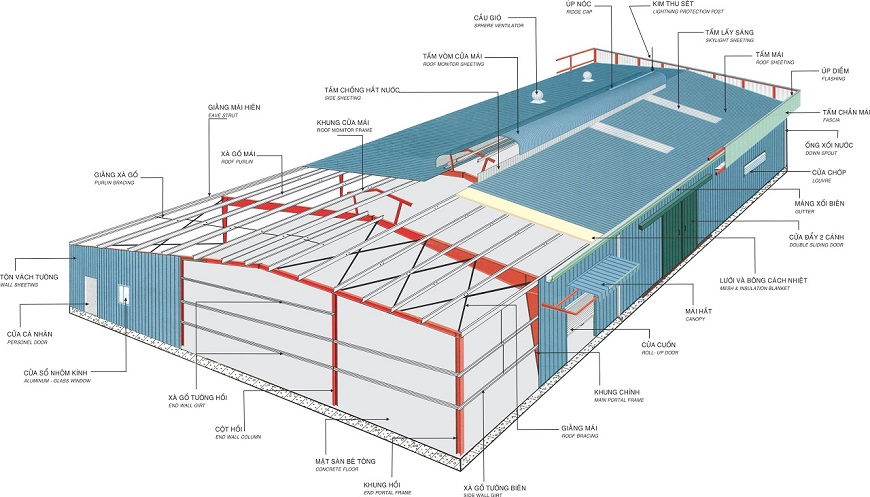 Minh họa các quy định về thiết kế nhà xưởng công nghiệp