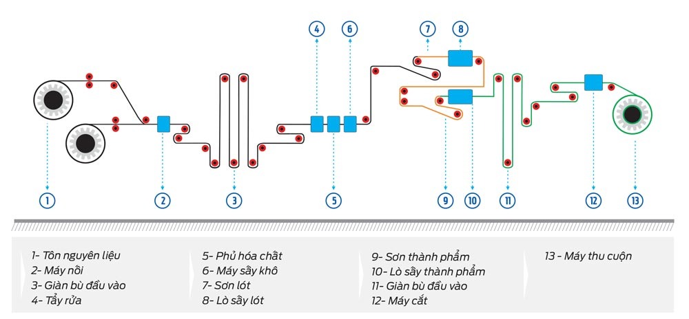 Quy trình sản xuất tôn mạ màu