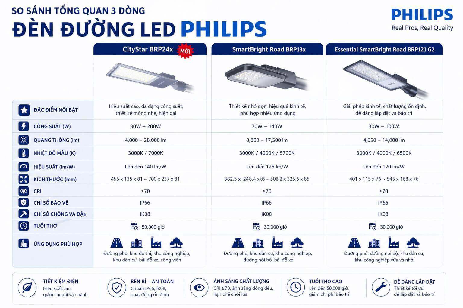 So sánh 3 dòng đèn đường LED Philips