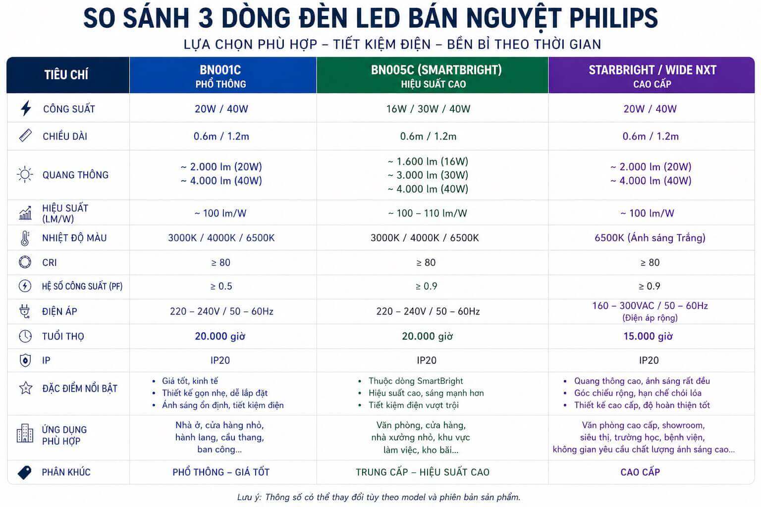 So sánh các dòng đèn LED Bán nguyệt Philips