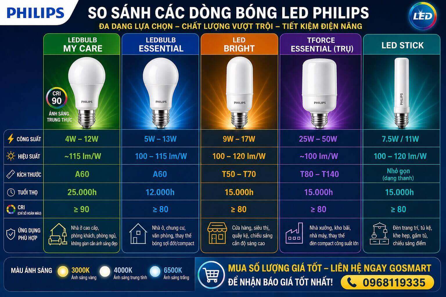 So sánh các dòng đèn LED Bulb Philips