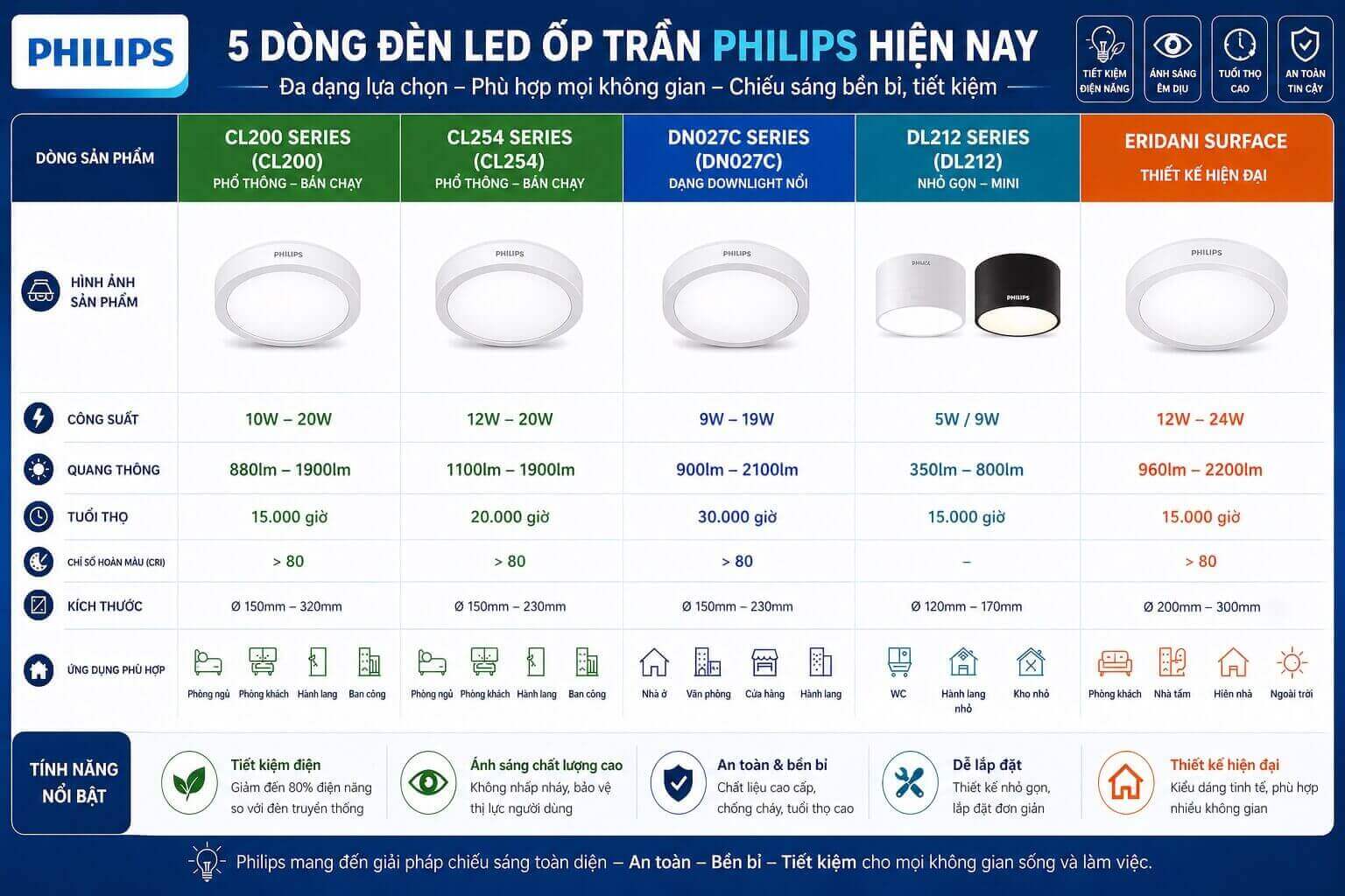Giới thiệu các dòng đèn LED Ốp trần Philips hiện nay