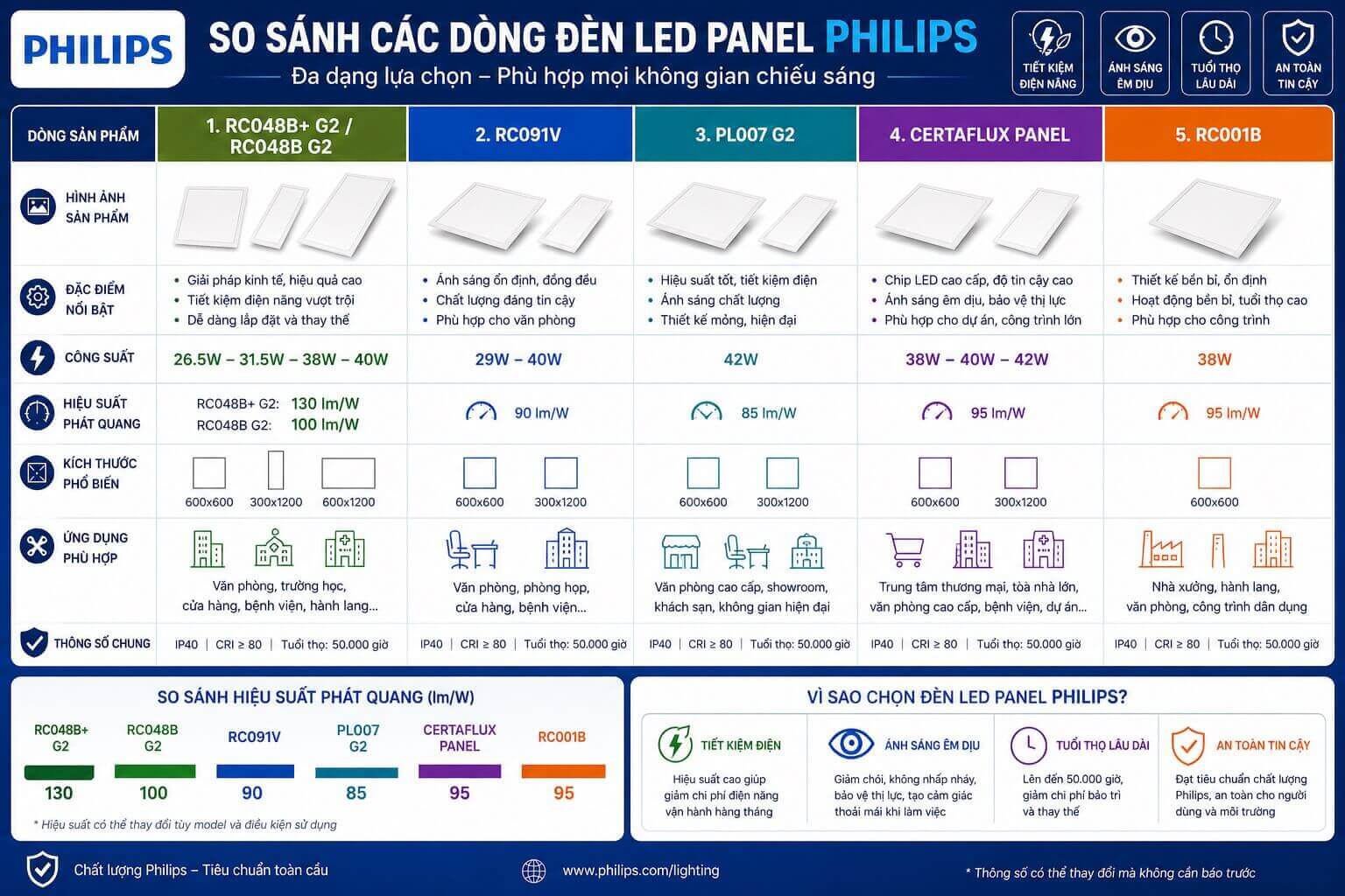 So sánh các dòng đèn LED Panel Philips