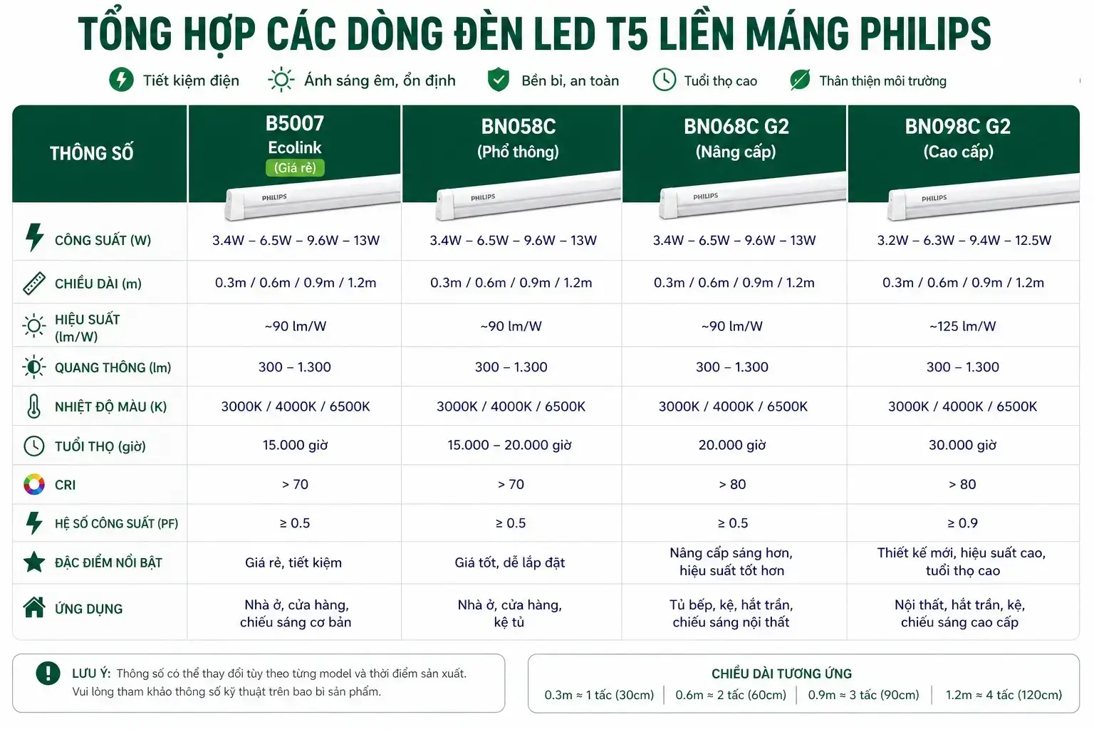 Tổng hợp các dòng đèn LED T5 liền máng Philips