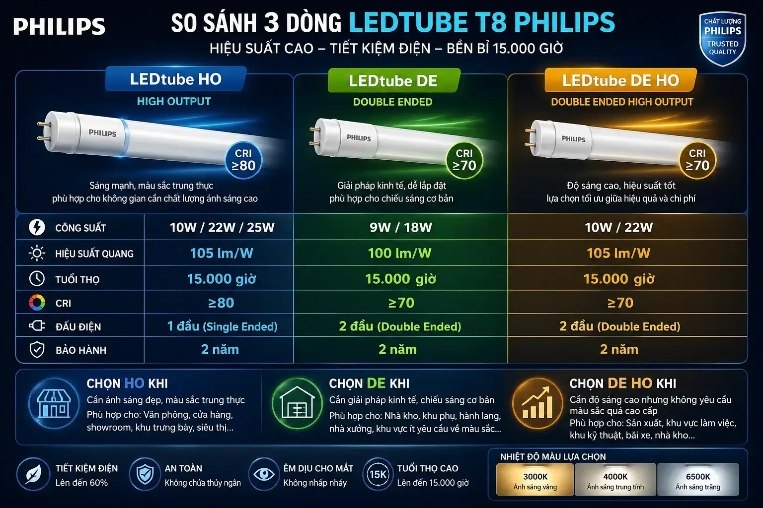 So sánh các dòng đèn LED Tuýp T8 Philips