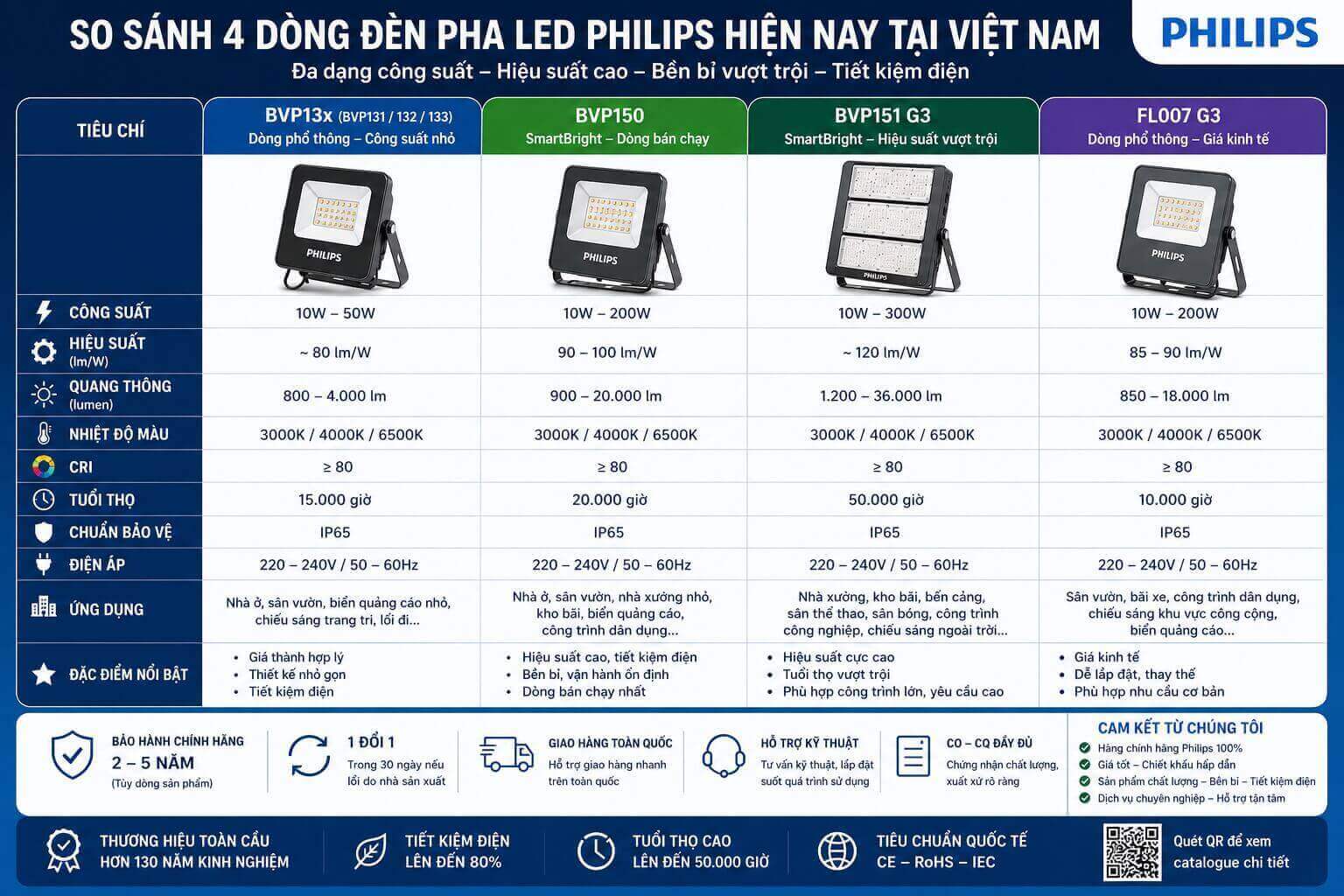 So sánh các dòng đèn LED Pha Philips